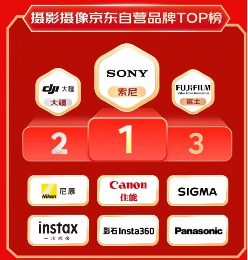 持續(xù)領(lǐng)跑中國(guó)影像市場(chǎng)，索尼微單相機(jī)與鏡頭連續(xù)2年銷售第684 拷貝.jpg