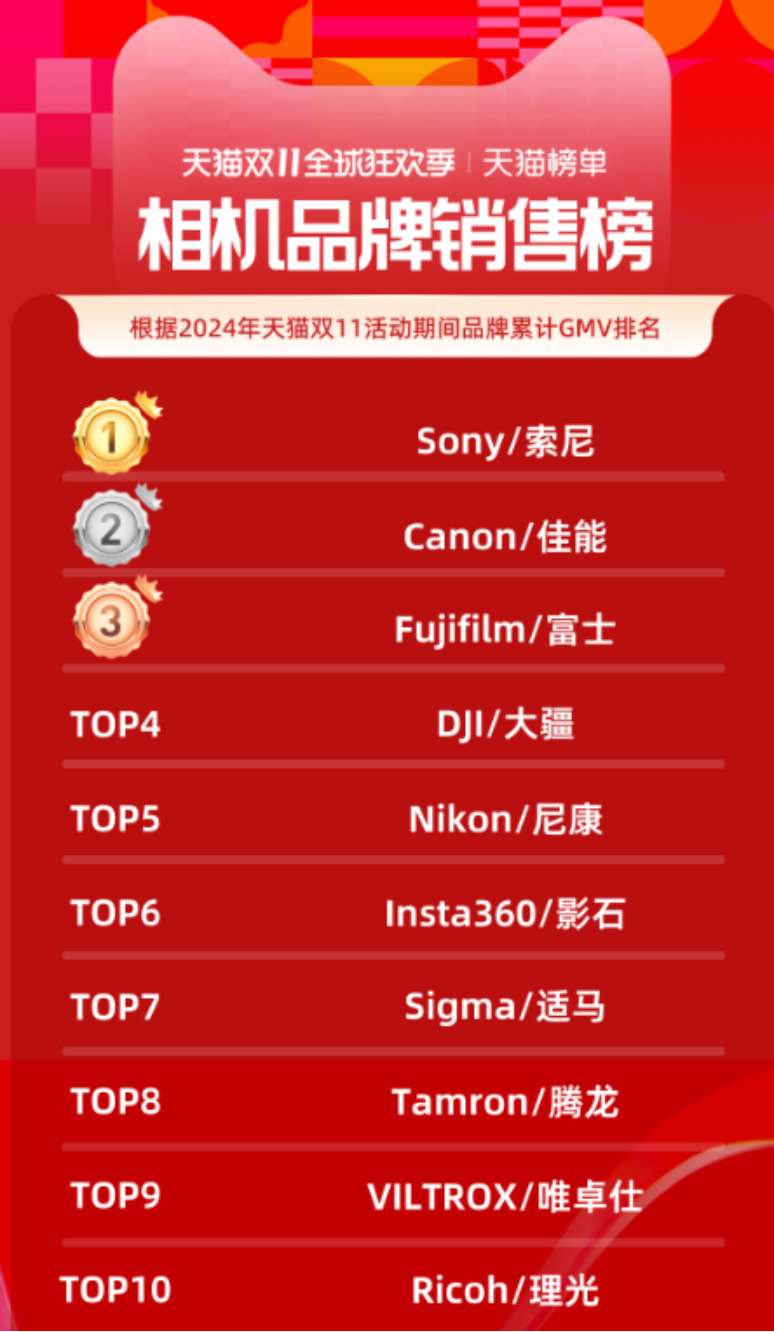 持續(xù)領(lǐng)跑中國(guó)影像市場(chǎng)，索尼微單相機(jī)與鏡頭連續(xù)2年銷售第703 拷貝.jpg